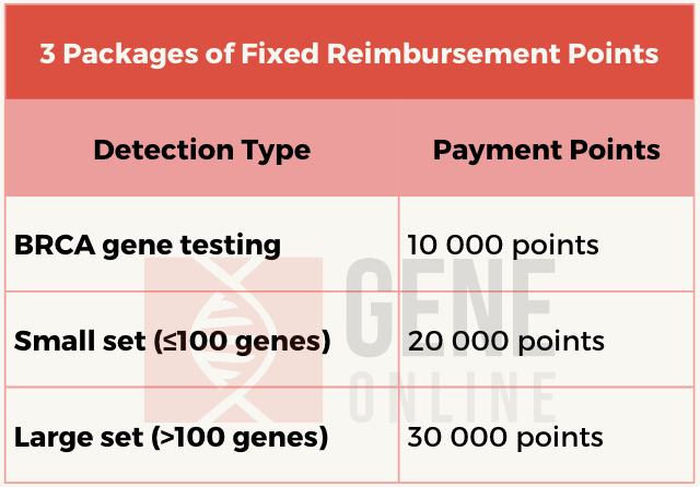1) Independent payment for lengthy genes like BRCA1 and BRCA2.
2) Payment for a limited set of genes, under 100, essential for each cancer type.
3) Payment for a comprehensive set of genes, over 100 in number.